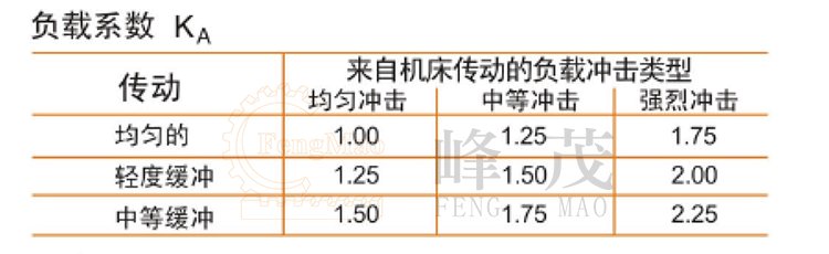 齒輪齒條負(fù)載系數(shù) 齒輪齒條負(fù)載系數(shù)