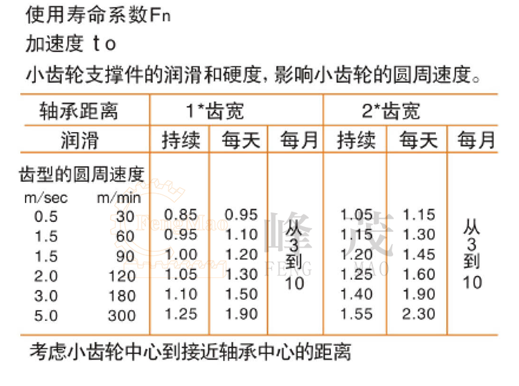 小齒輪支撐件潤滑與圓周速度的對比 小齒輪支撐件潤滑與圓周速度的對比